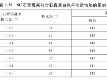 缓凝剂对石膏基自流平砂浆性能的影响