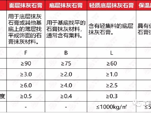 抹灰石膏的种类常见分类